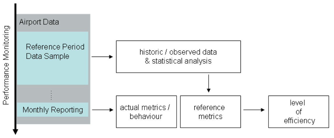 Performance Measurement Approach.